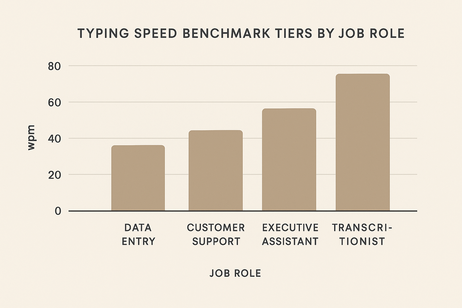Decision table for typing speed targets by role